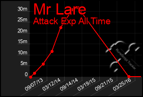 Total Graph of Mr Lare