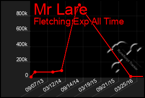 Total Graph of Mr Lare