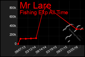 Total Graph of Mr Lare
