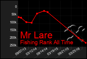 Total Graph of Mr Lare