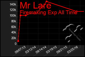 Total Graph of Mr Lare