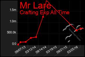 Total Graph of Mr Lare
