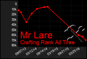 Total Graph of Mr Lare