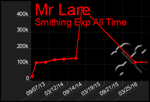 Total Graph of Mr Lare
