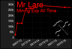 Total Graph of Mr Lare
