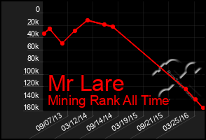 Total Graph of Mr Lare