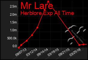 Total Graph of Mr Lare