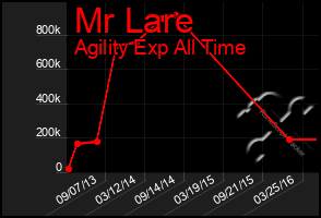 Total Graph of Mr Lare