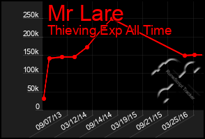 Total Graph of Mr Lare
