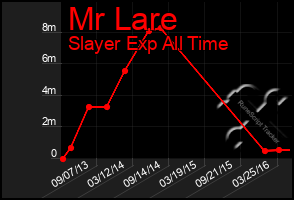 Total Graph of Mr Lare