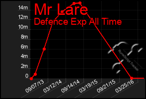 Total Graph of Mr Lare