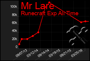 Total Graph of Mr Lare