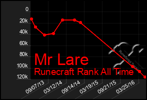 Total Graph of Mr Lare