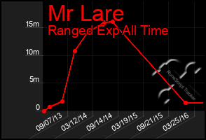Total Graph of Mr Lare