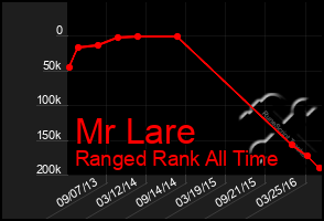 Total Graph of Mr Lare