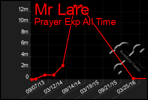 Total Graph of Mr Lare