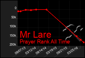 Total Graph of Mr Lare