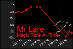 Total Graph of Mr Lare