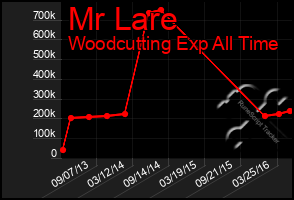 Total Graph of Mr Lare
