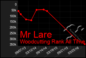 Total Graph of Mr Lare