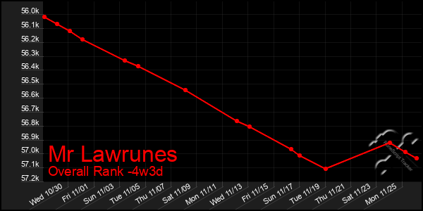 Last 31 Days Graph of Mr Lawrunes