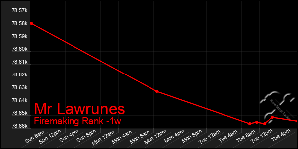 Last 7 Days Graph of Mr Lawrunes