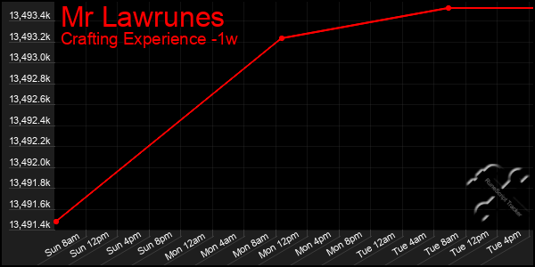 Last 7 Days Graph of Mr Lawrunes