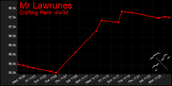 Last 31 Days Graph of Mr Lawrunes