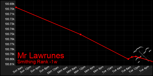 Last 7 Days Graph of Mr Lawrunes