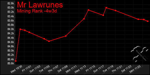 Last 31 Days Graph of Mr Lawrunes