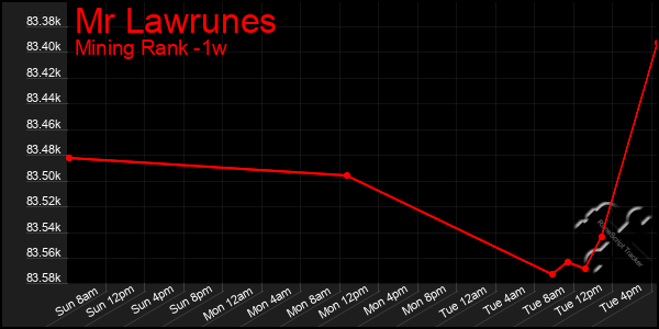 Last 7 Days Graph of Mr Lawrunes