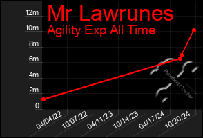 Total Graph of Mr Lawrunes