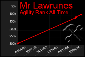 Total Graph of Mr Lawrunes