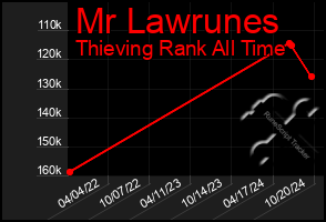 Total Graph of Mr Lawrunes