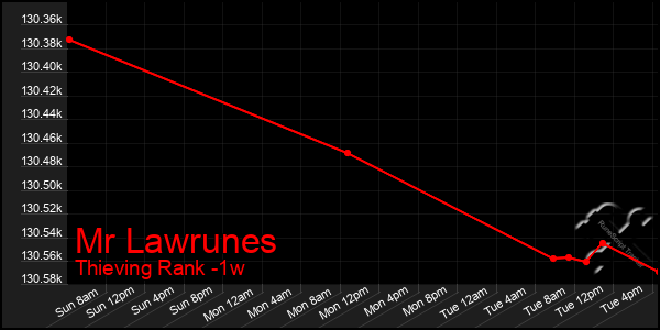 Last 7 Days Graph of Mr Lawrunes