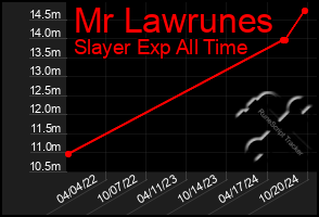 Total Graph of Mr Lawrunes