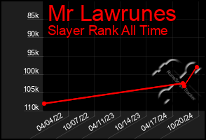 Total Graph of Mr Lawrunes