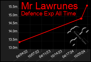 Total Graph of Mr Lawrunes