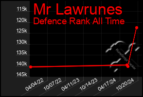 Total Graph of Mr Lawrunes