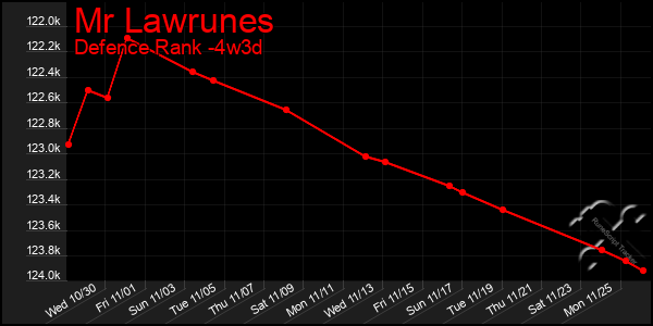 Last 31 Days Graph of Mr Lawrunes