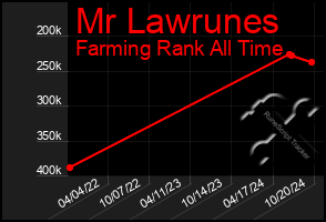 Total Graph of Mr Lawrunes