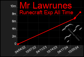 Total Graph of Mr Lawrunes