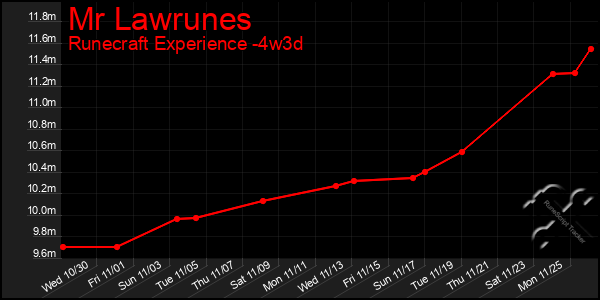 Last 31 Days Graph of Mr Lawrunes