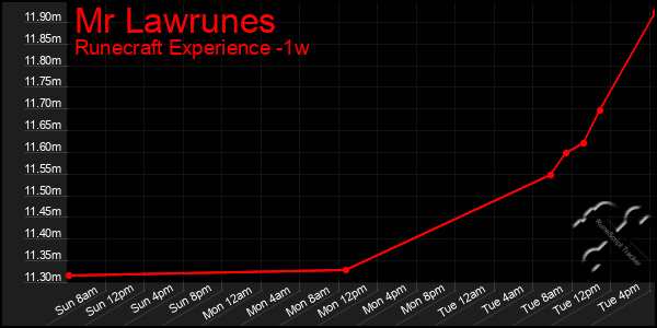 Last 7 Days Graph of Mr Lawrunes