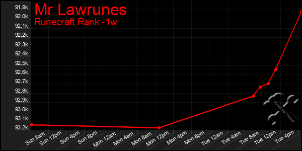 Last 7 Days Graph of Mr Lawrunes