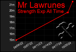 Total Graph of Mr Lawrunes