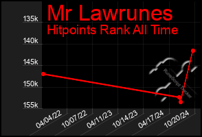 Total Graph of Mr Lawrunes