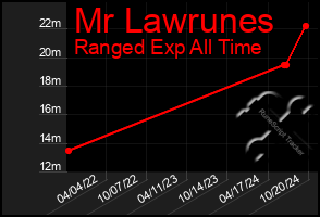 Total Graph of Mr Lawrunes