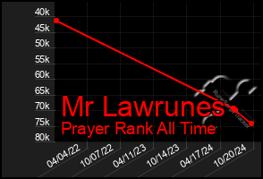 Total Graph of Mr Lawrunes