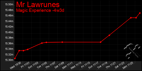 Last 31 Days Graph of Mr Lawrunes